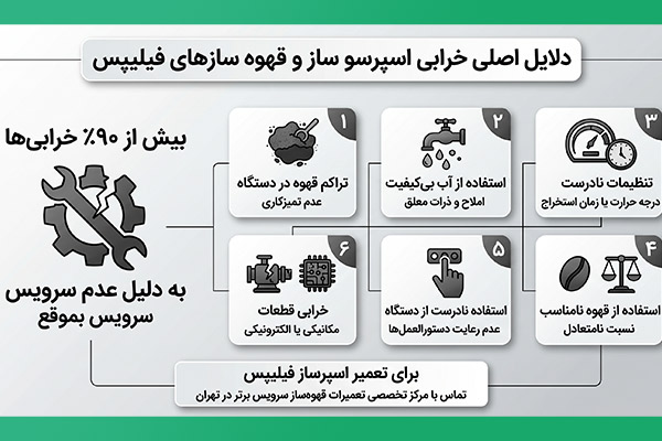 نمایندگی تعمیر اسپرسو ساز فیلیپس 9 دلایل خرابی اسپرسو ساز فیلیپس