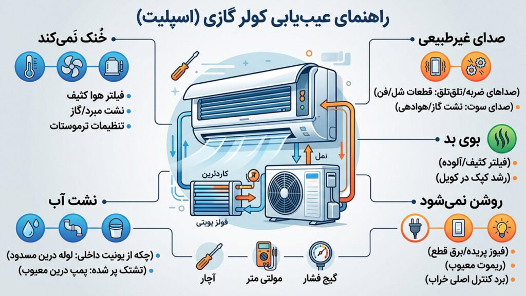 تعمیر کولر گازی 12 عیب یابی کولر گازی